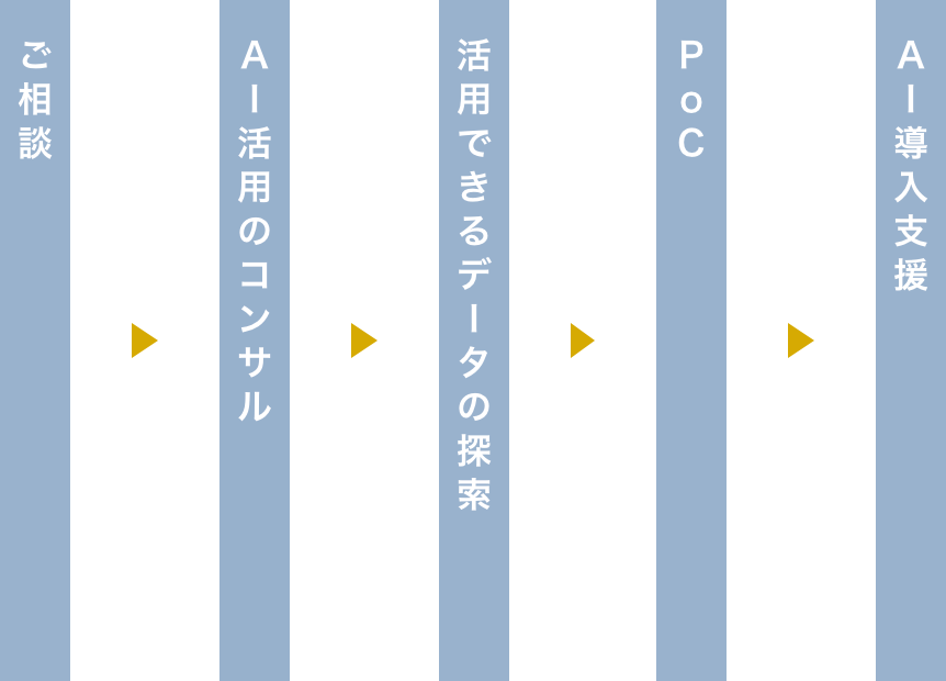 AIシステム導入フロー