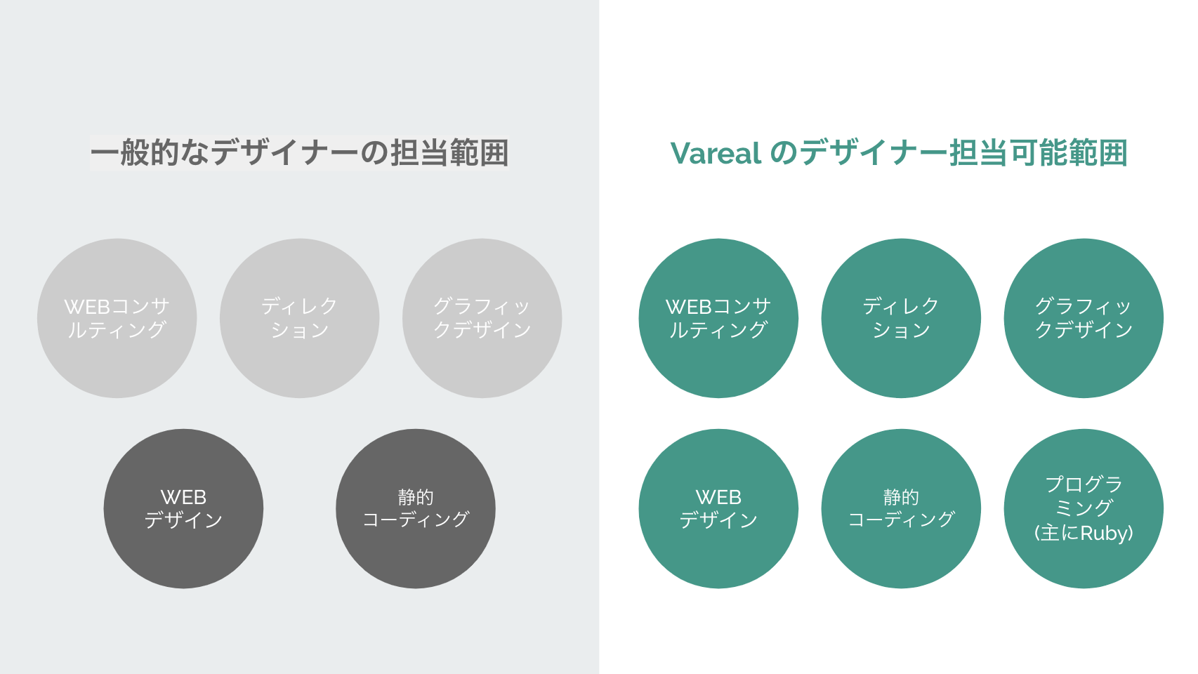 一般デザイナーとVarealのデザイナーの違い