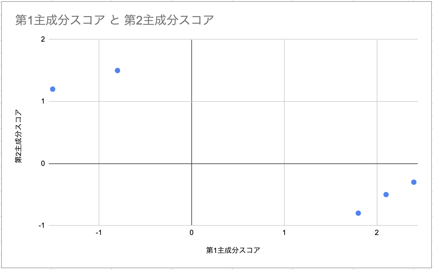 データ分析の手法：主成分分析編 | Vareal K.K.
